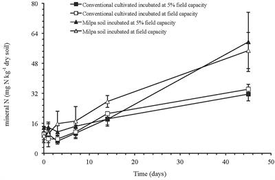 The Bacterial Community Structure and Microbial Activity in a Traditional Organic Milpa Farming System Under Different Soil Moisture Conditions